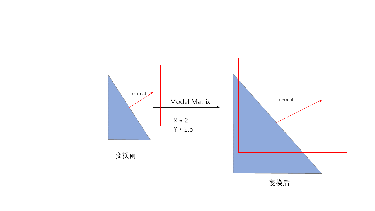 非均匀缩放