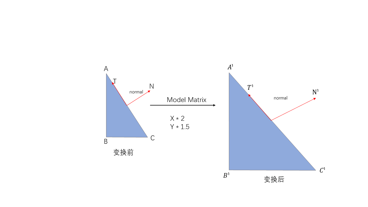 Normal Matrix