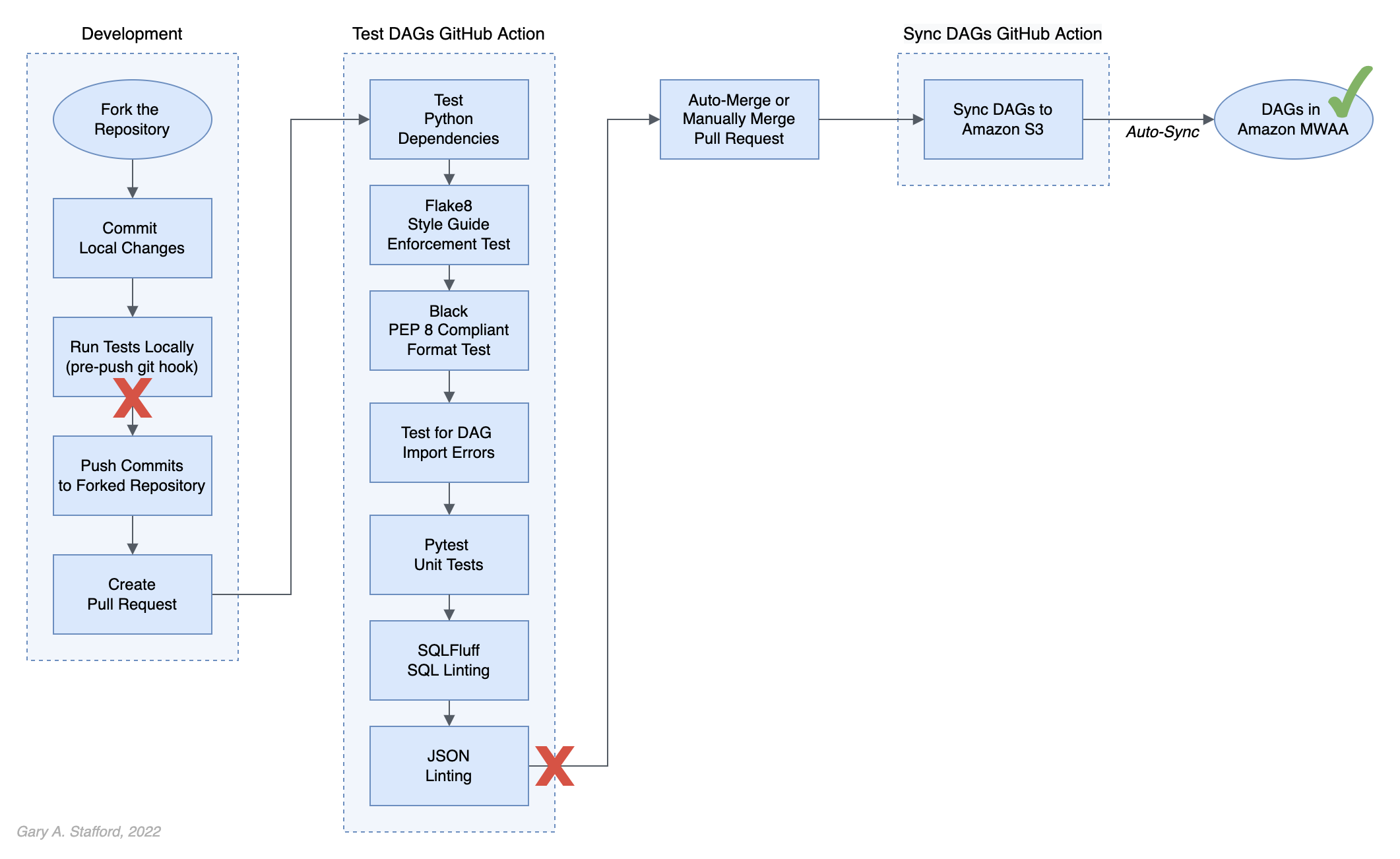 Data Lake Architecture