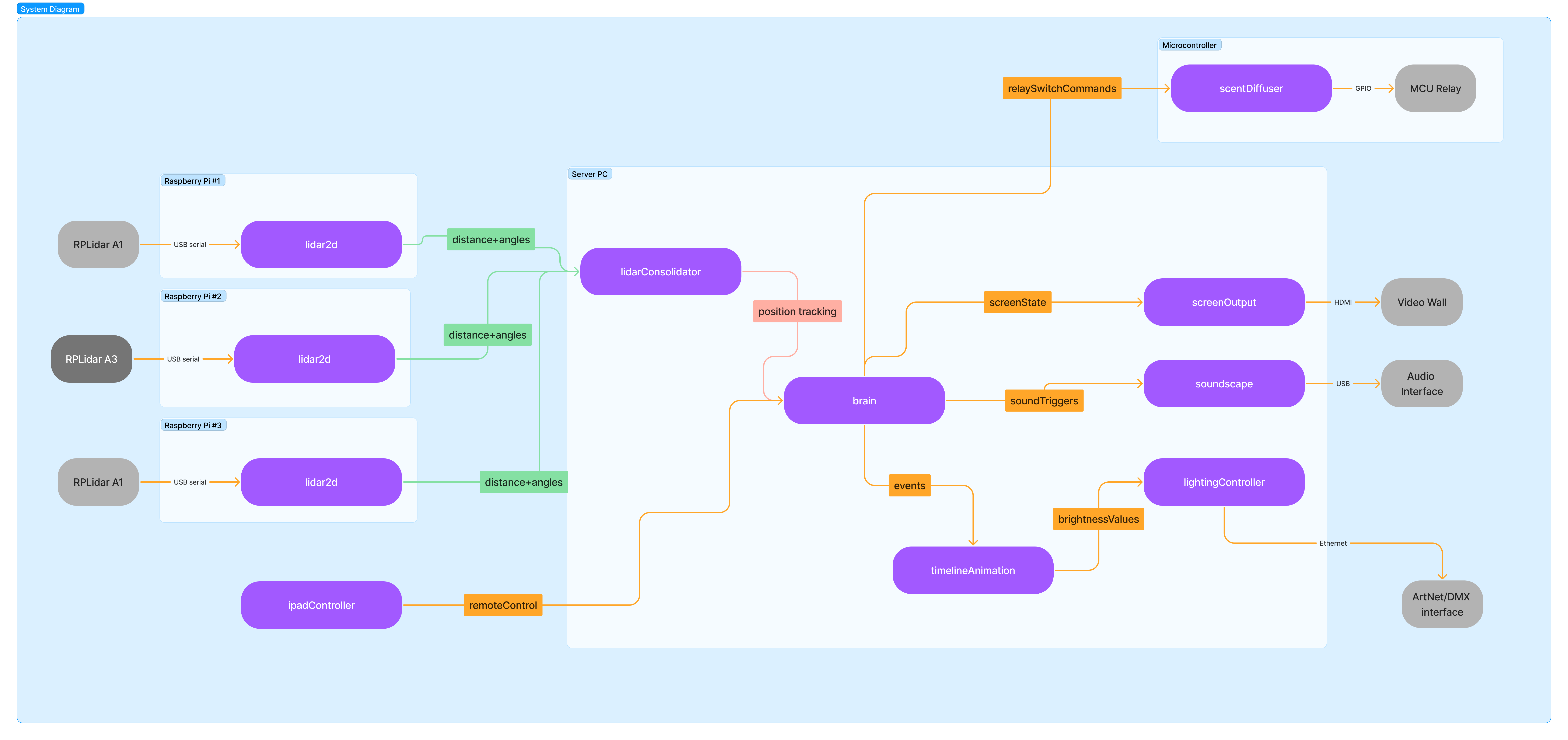 System View