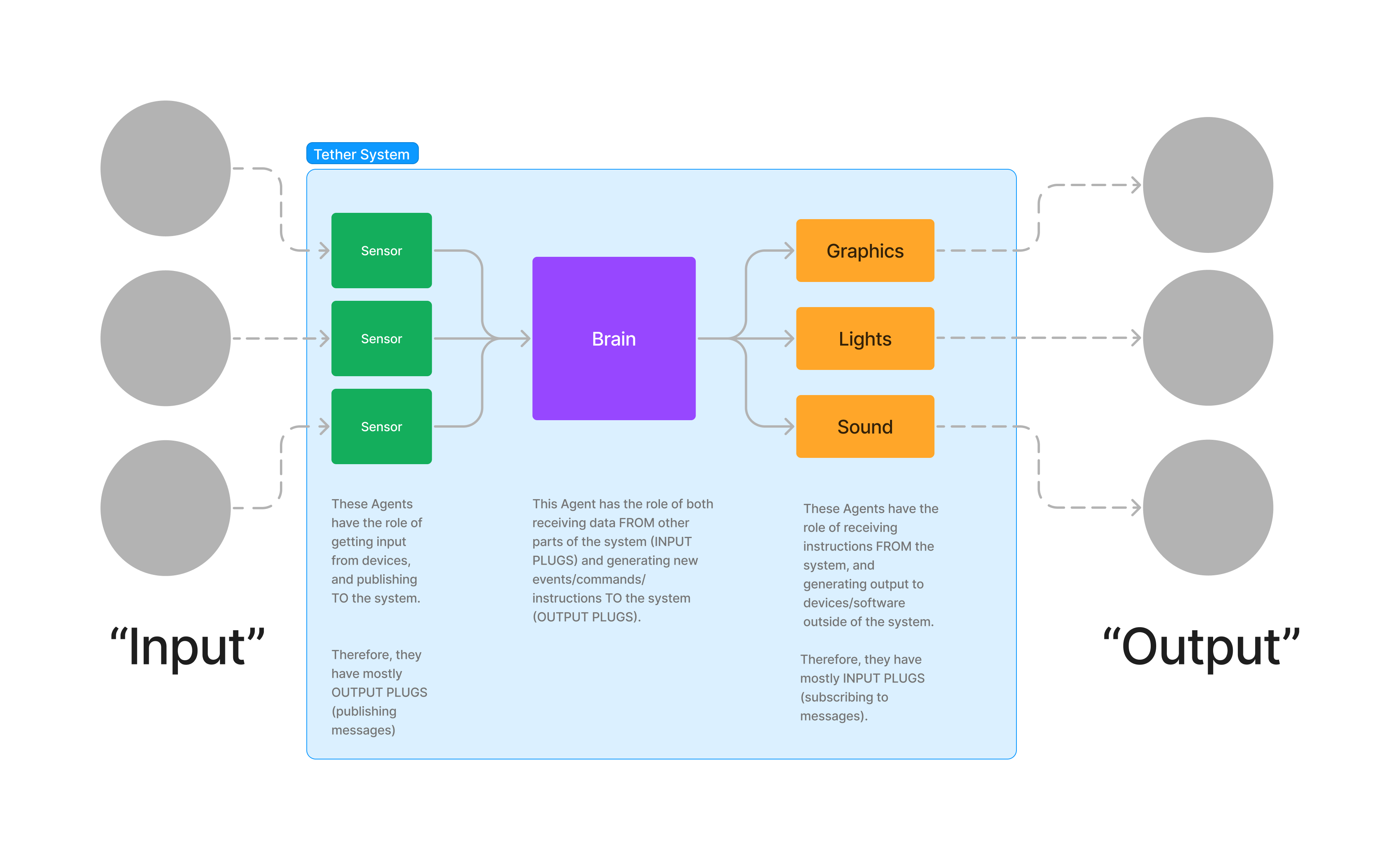 Input vs Output in a diagram