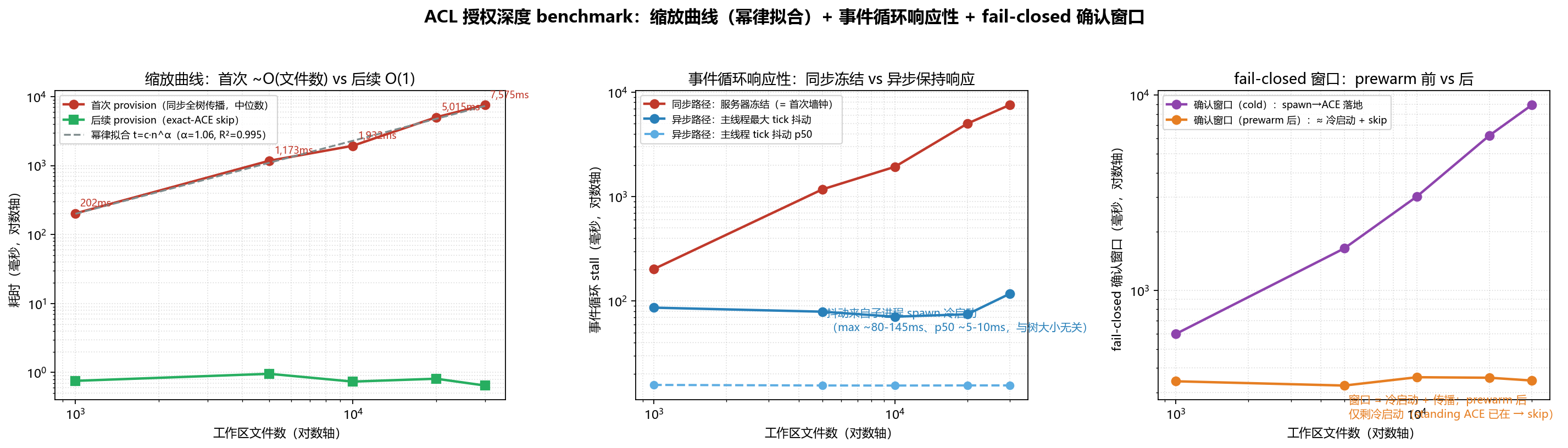 Scaling curve and event-loop responsiveness