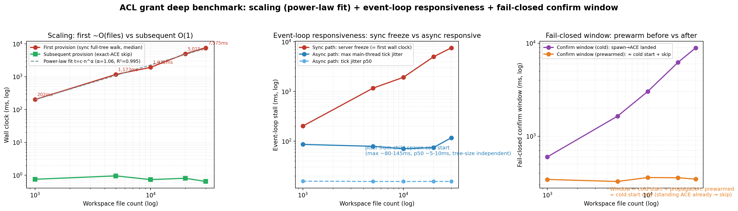Scaling curve and event-loop responsiveness