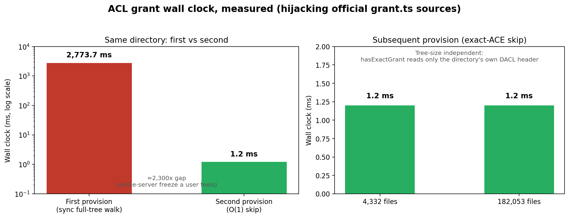 First vs subsequent workspace provision latency
