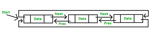 Doubly Circular Linked List