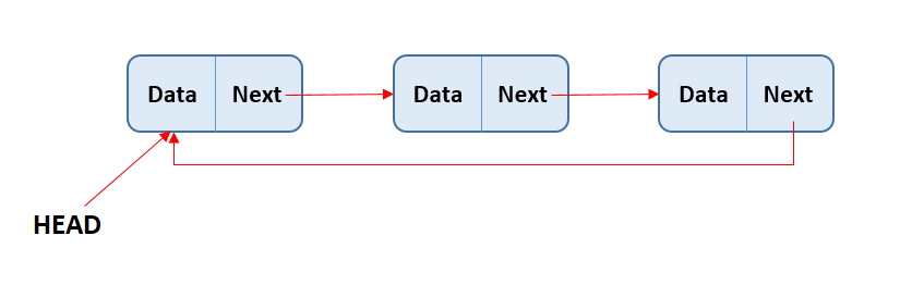 Circular Linked List