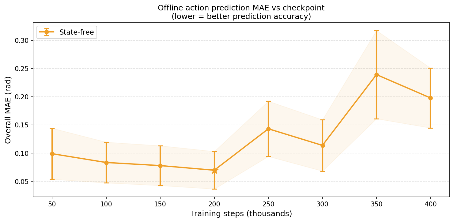 State-free overall MAE vs checkpoint