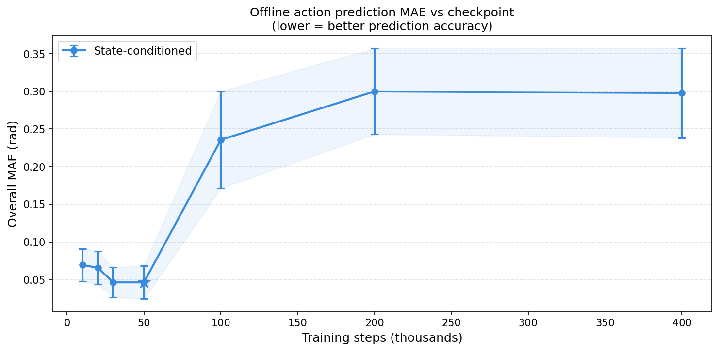 State-conditioned overall MAE vs checkpoint