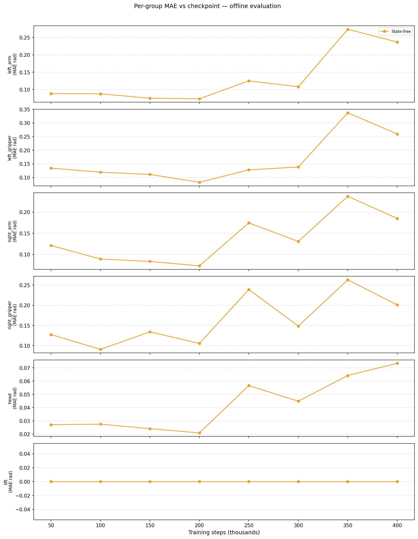 State-free per-group MAE vs checkpoint