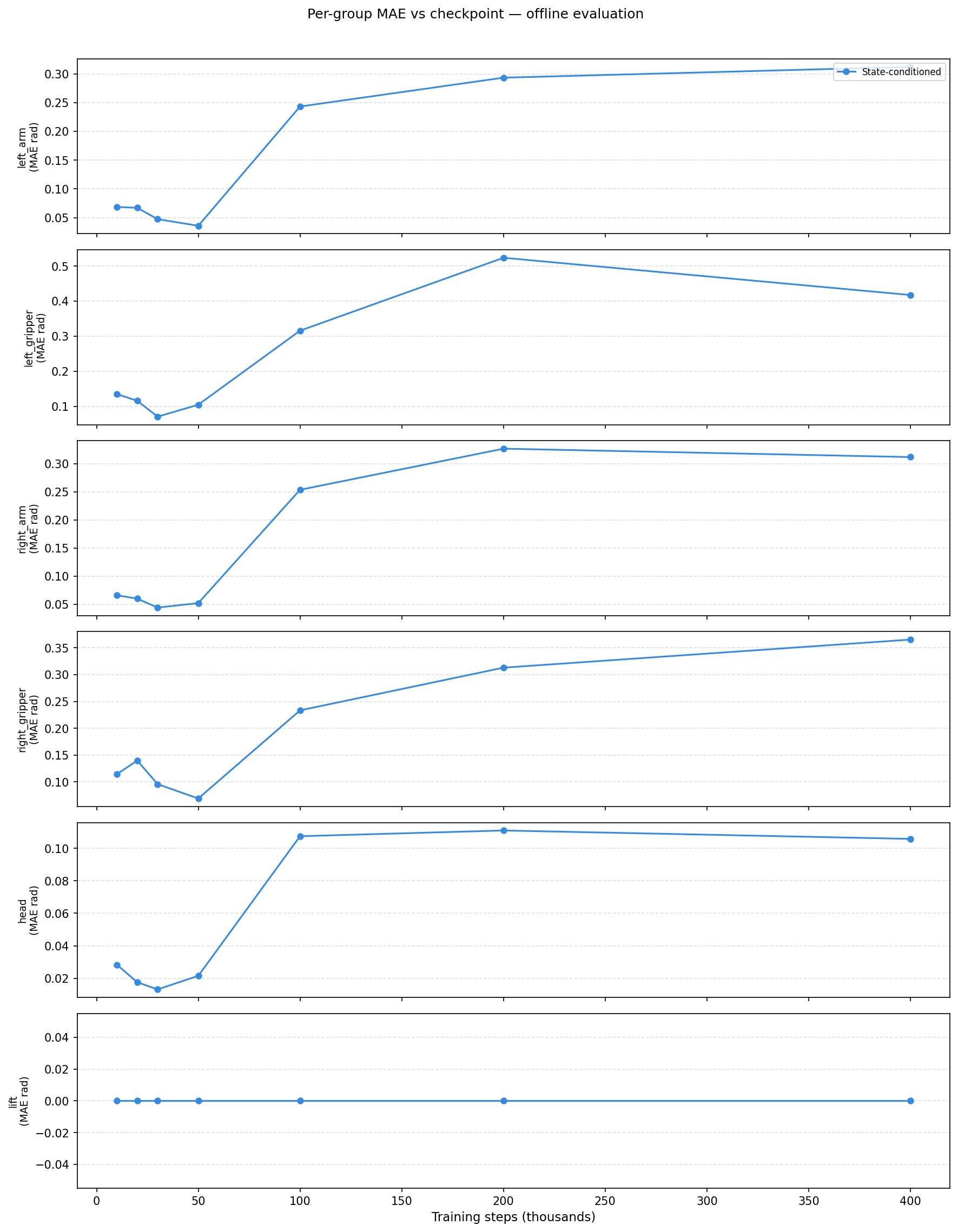 State-conditioned per-group MAE vs checkpoint