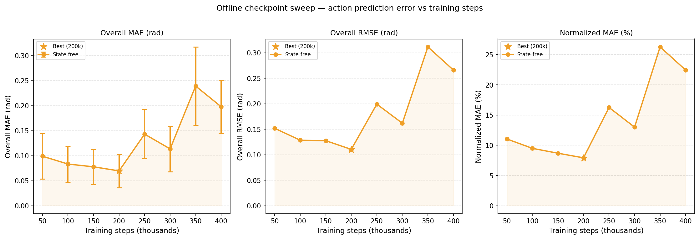 State-free MAE RMSE normalized MAE vs checkpoint