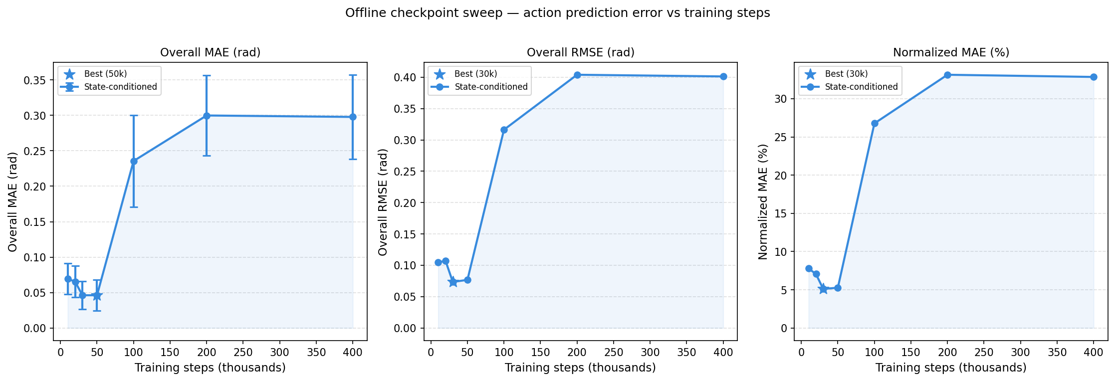 State-conditioned MAE RMSE normalized MAE vs checkpoint