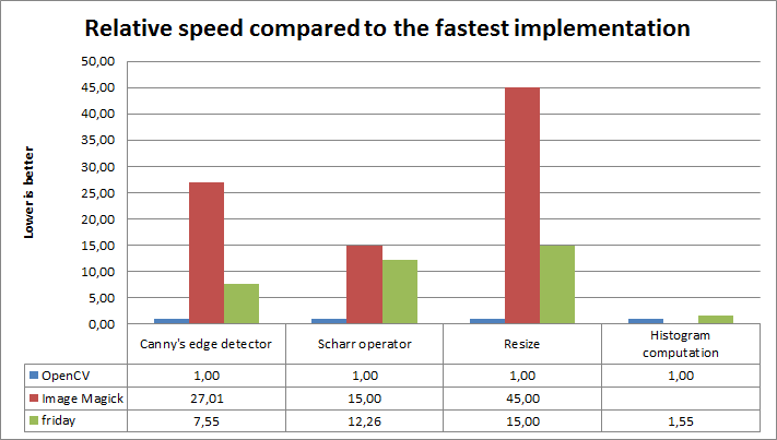 Benchmark results