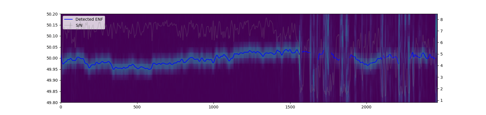 Libhum computing an ENF signal