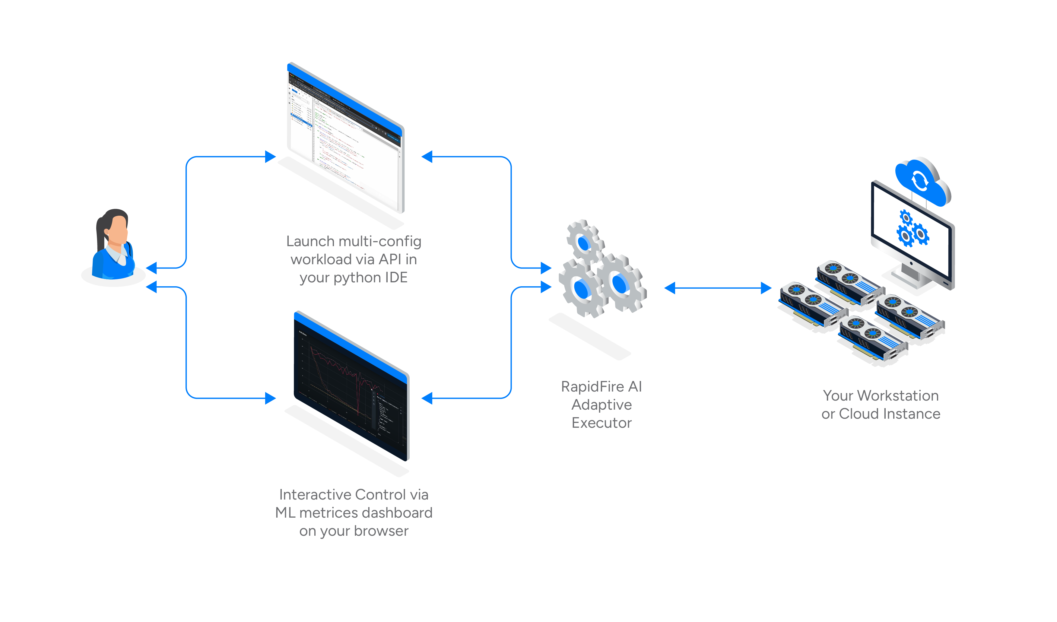Usage workflow of RapidFire AI