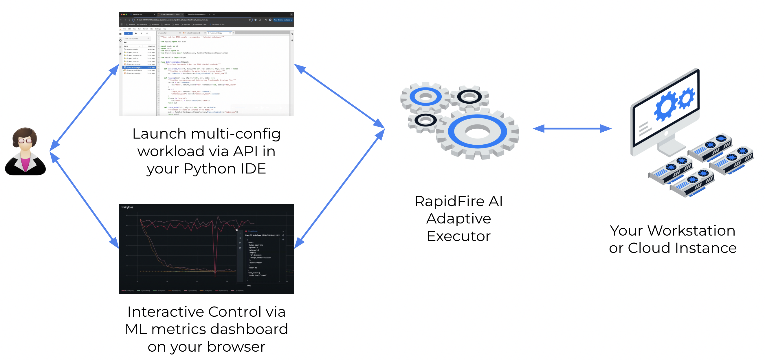 Usage workflow of RapidFire AI