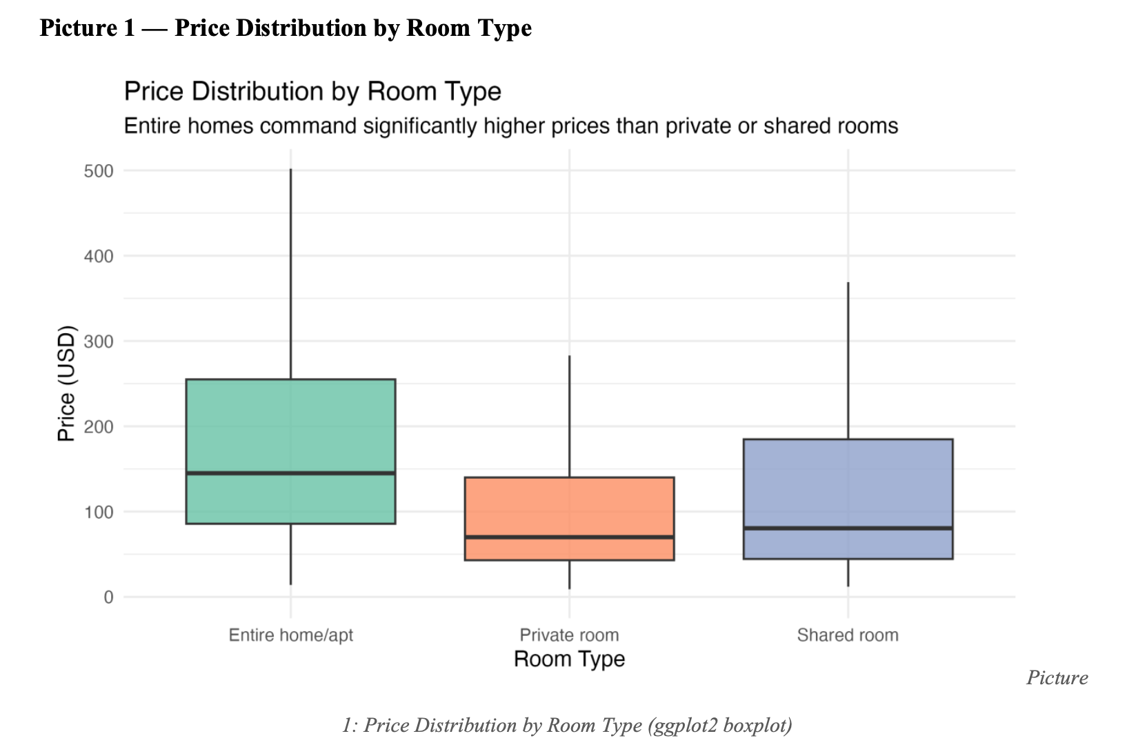 Price Distribution by Room Type