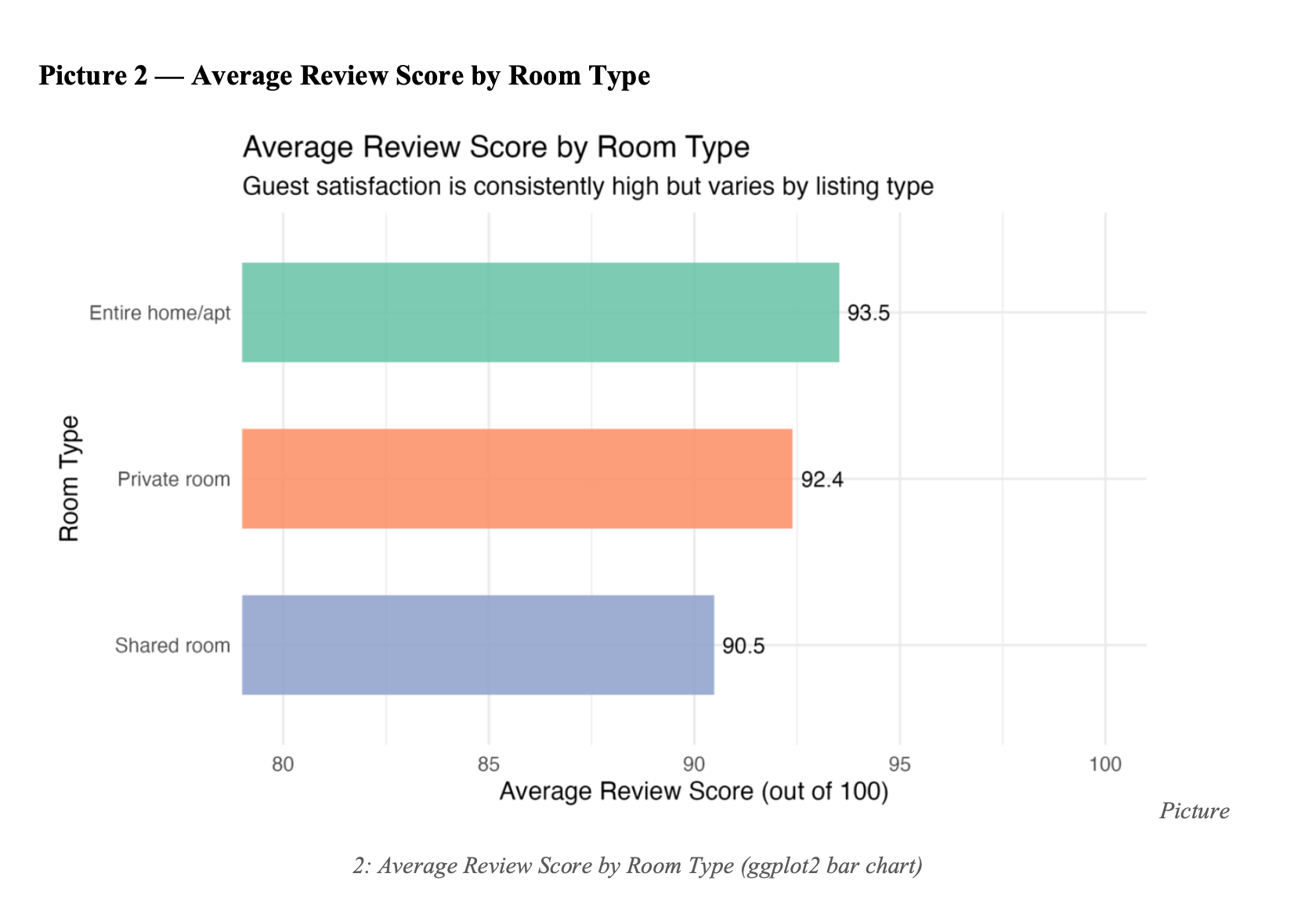 Review Score by Room Type
