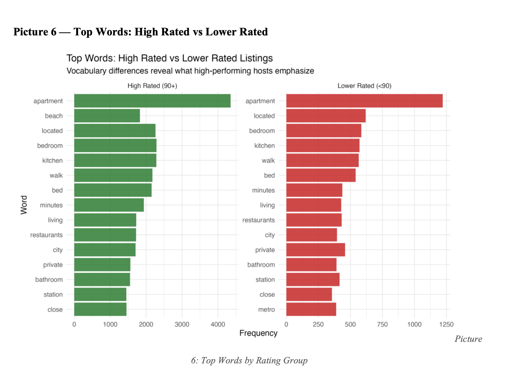 Top Words by Rating Group