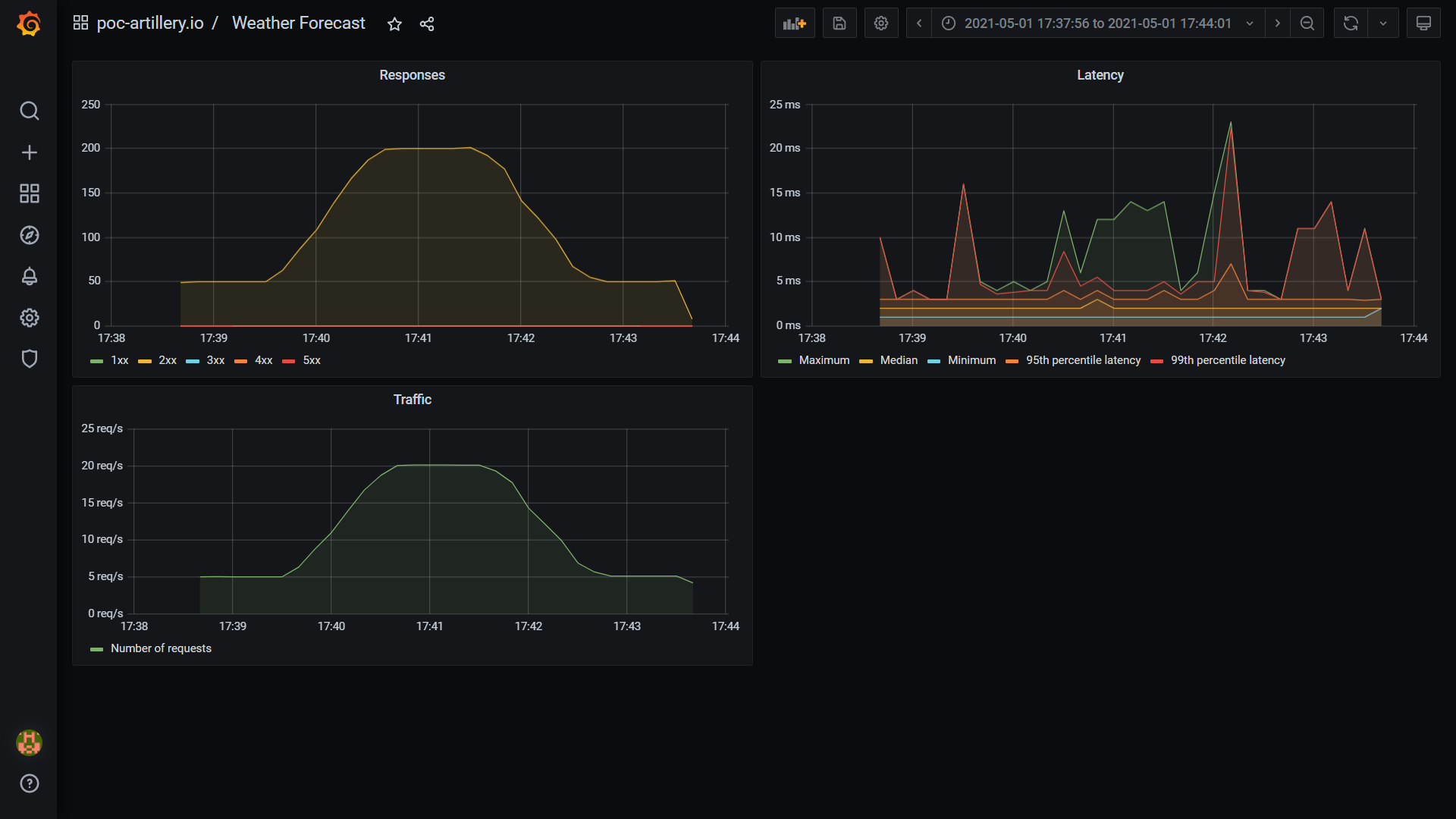 Grafana dashboard