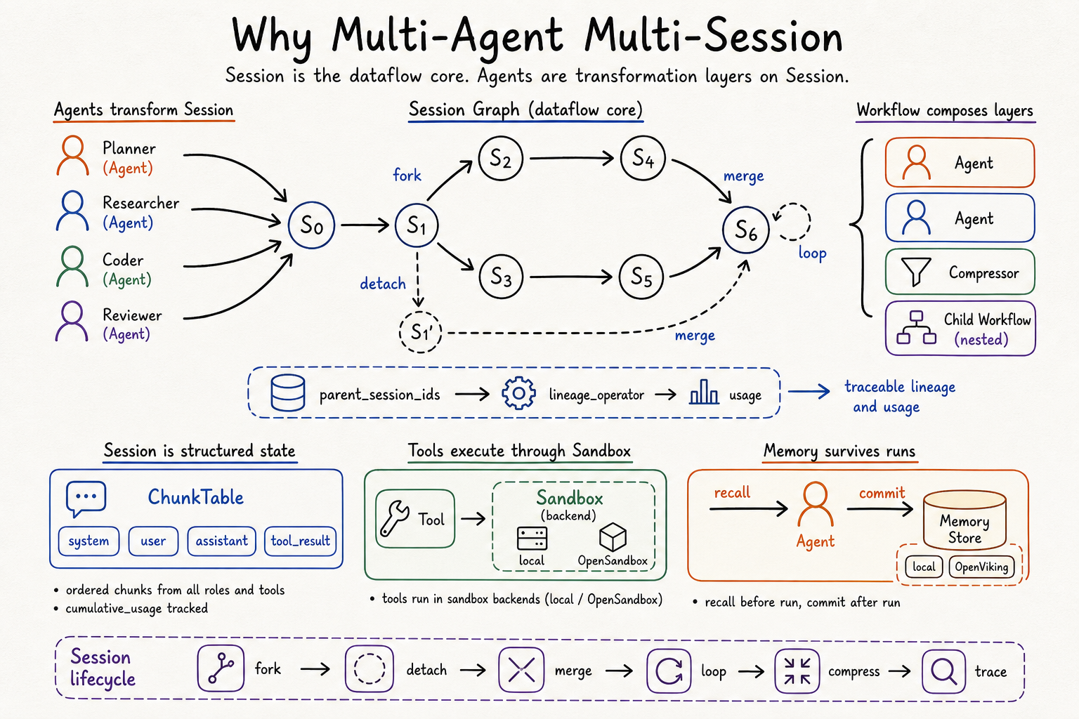 Why Multi-Agent Multi-Session