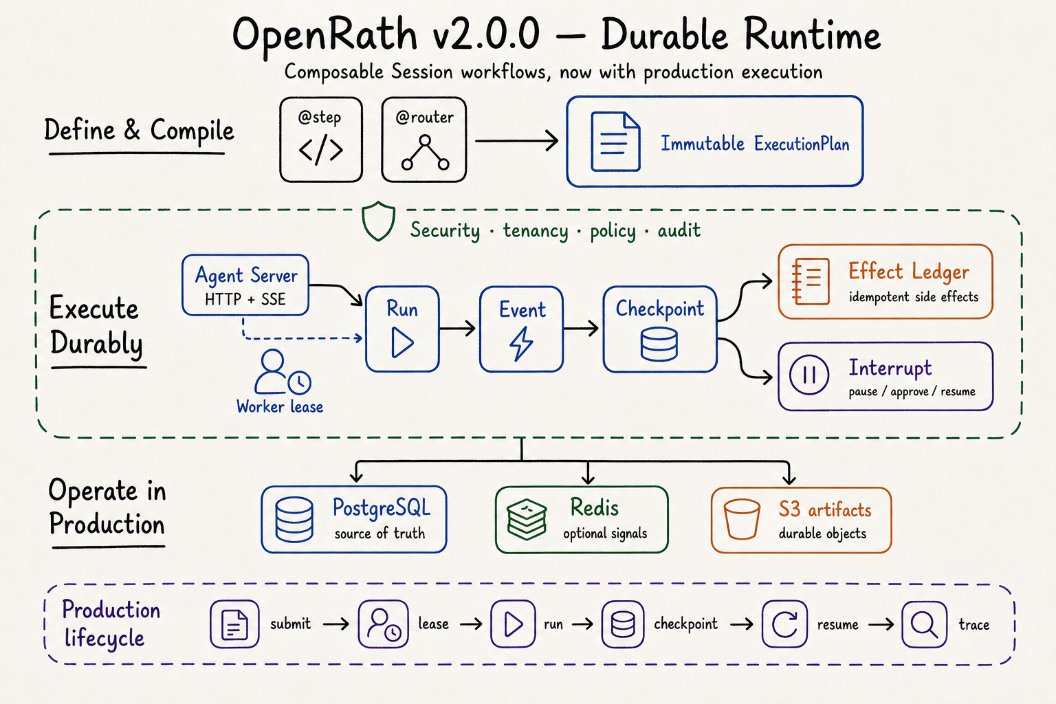OpenRath v2.0.0 durable runtime overview