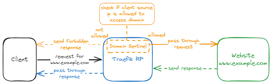 Domain Sentinel diagram