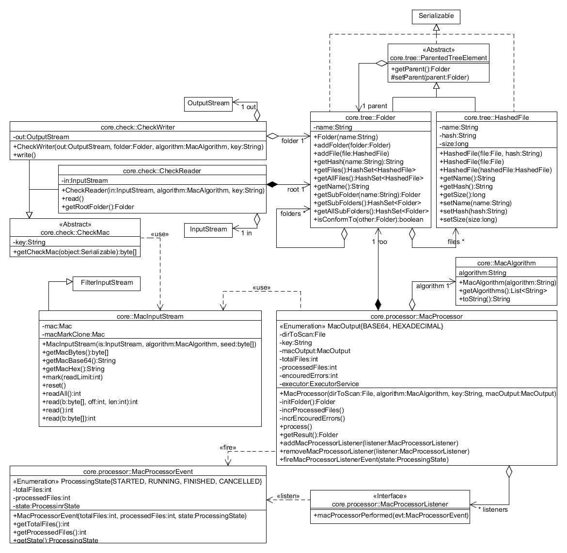 Core UML