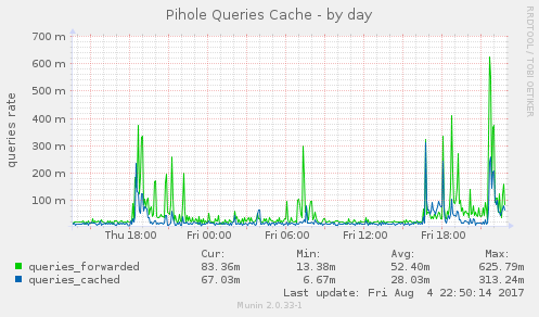 pihole_cache-day