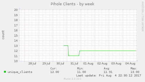 pihole_queries-week