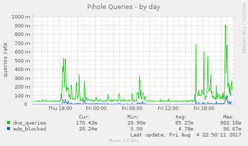 pihole_queries-day