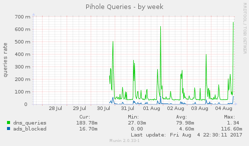 pihole_queries-week