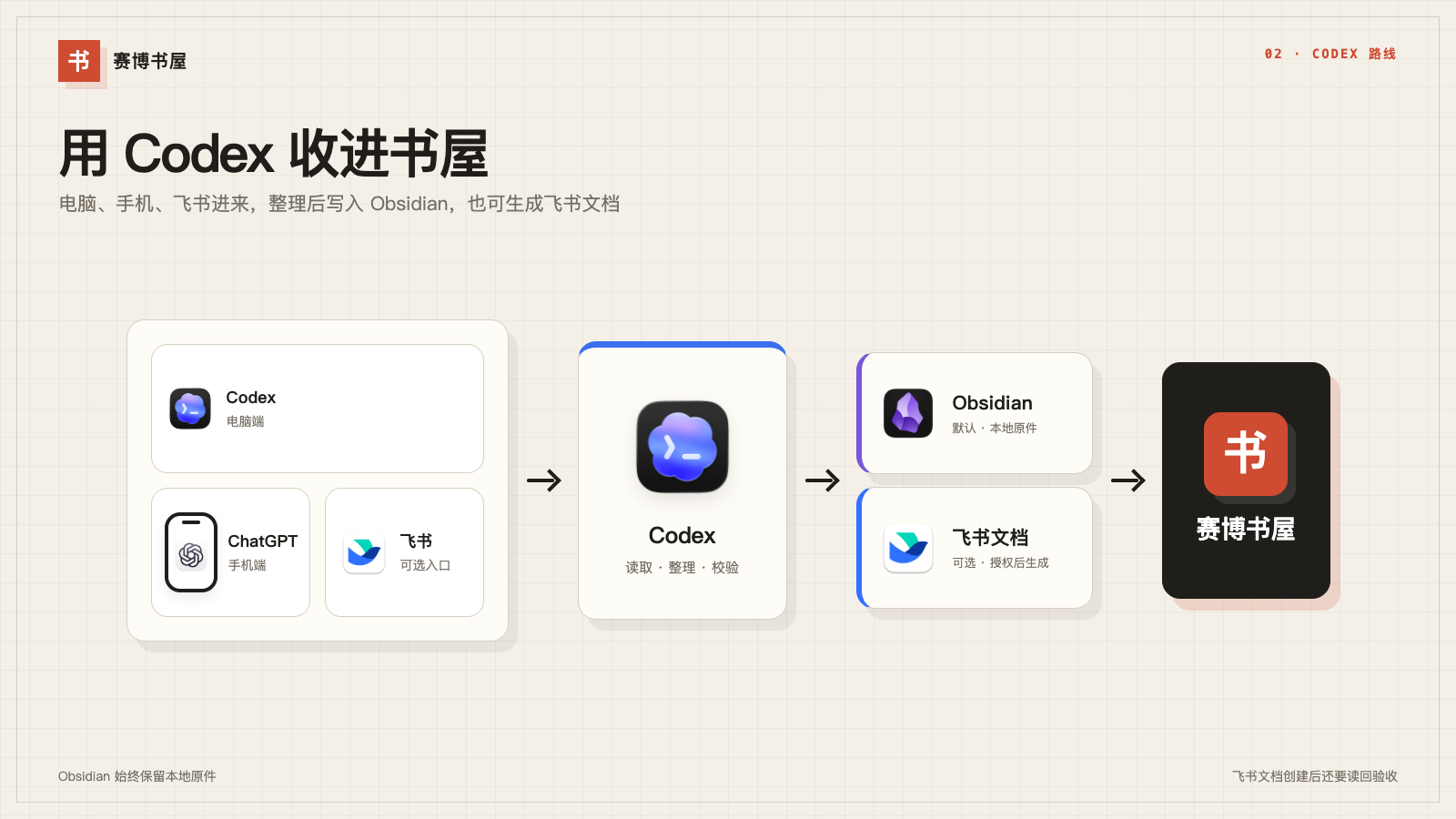 Codex 从电脑、手机或飞书接收内容；选择微信助理时继续引导 WorkBuddy 接入同一个书屋