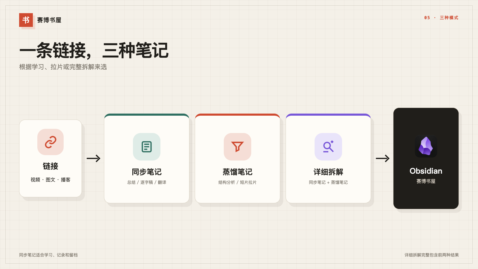 同一条内容链接可选择同步笔记、蒸馏笔记或详细拆解