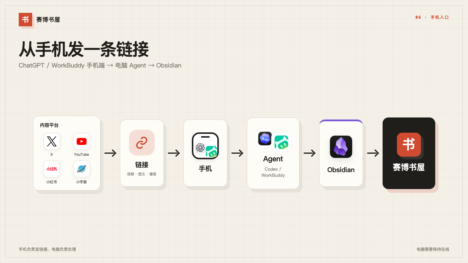 从 ChatGPT 或 WorkBuddy 手机端发送链接