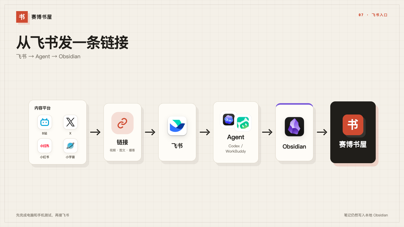 从飞书发送链接，经 Codex 或 WorkBuddy 写入 Obsidian