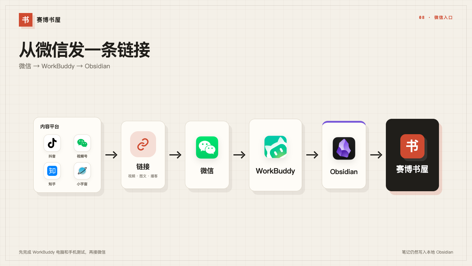 从微信助理发送链接，经 WorkBuddy 写入 Obsidian