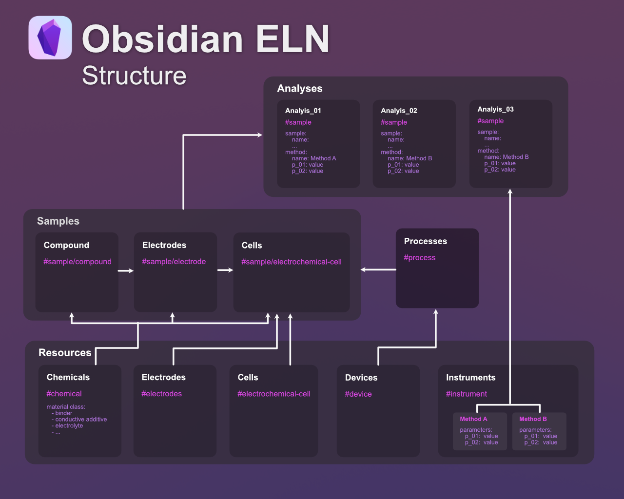 Obsidian ELN - Structure