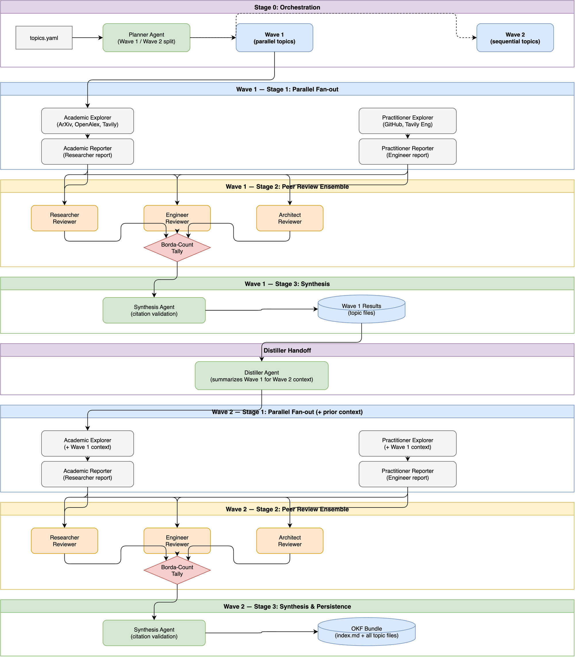 Pipeline Architecture
