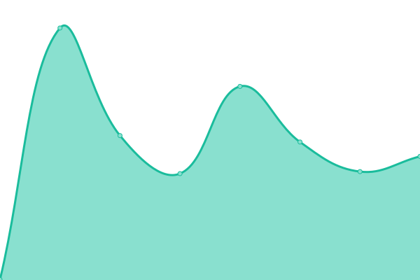 Response time graph