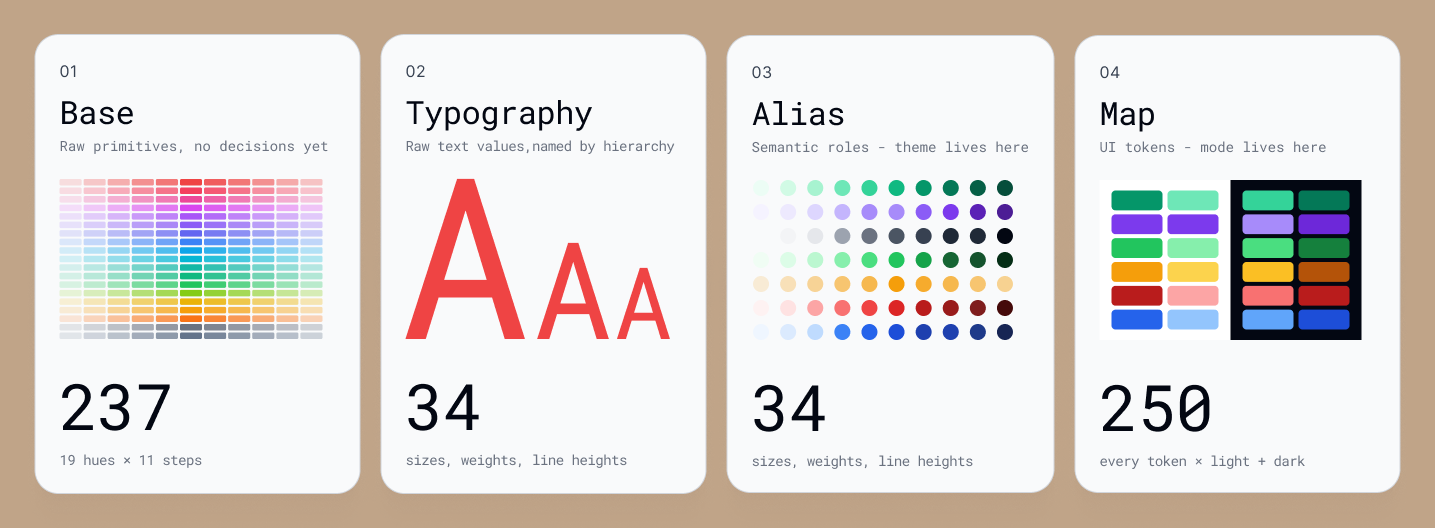 The four token tiers: Base, Typography, Alias, and Map