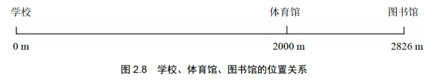 学校、体育馆、图书馆的位置关系，摘自汇编语言第四版