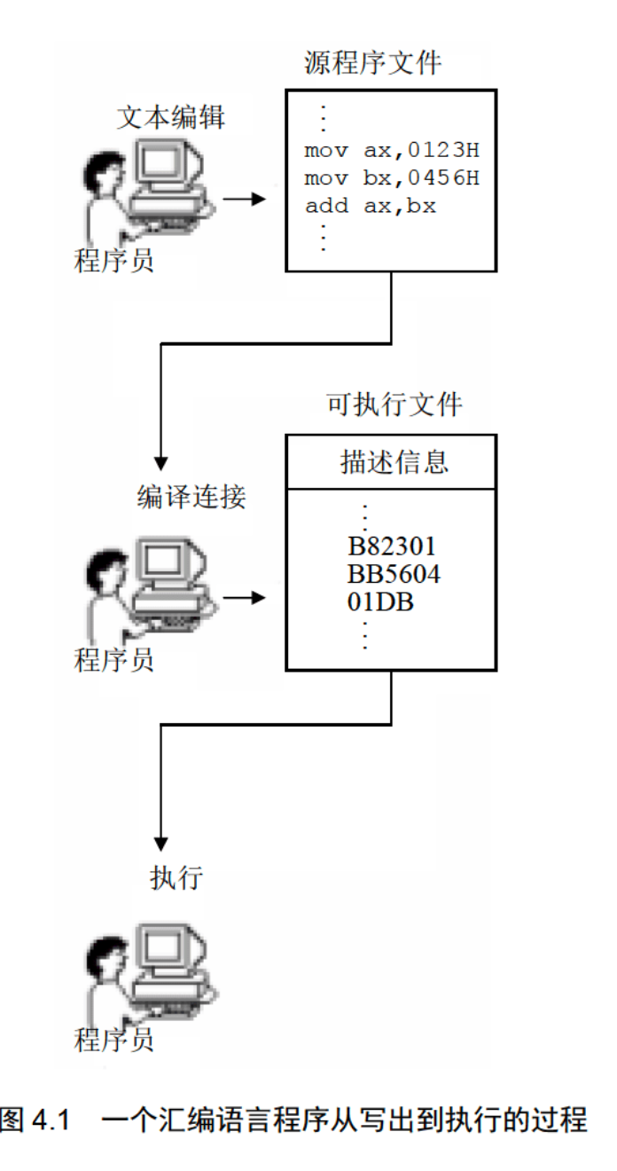 一个汇编语言程序从写出到执行的过程