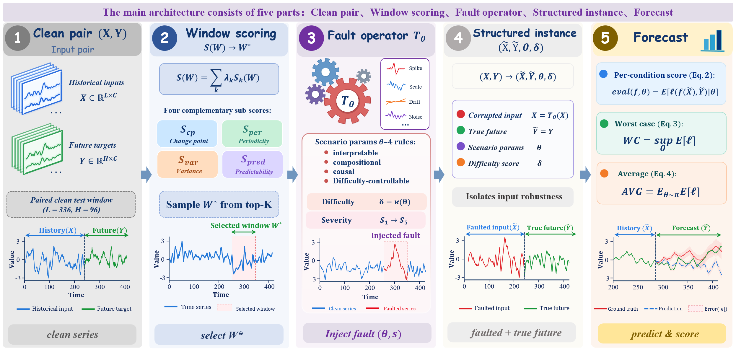 The TS-Fault pipeline