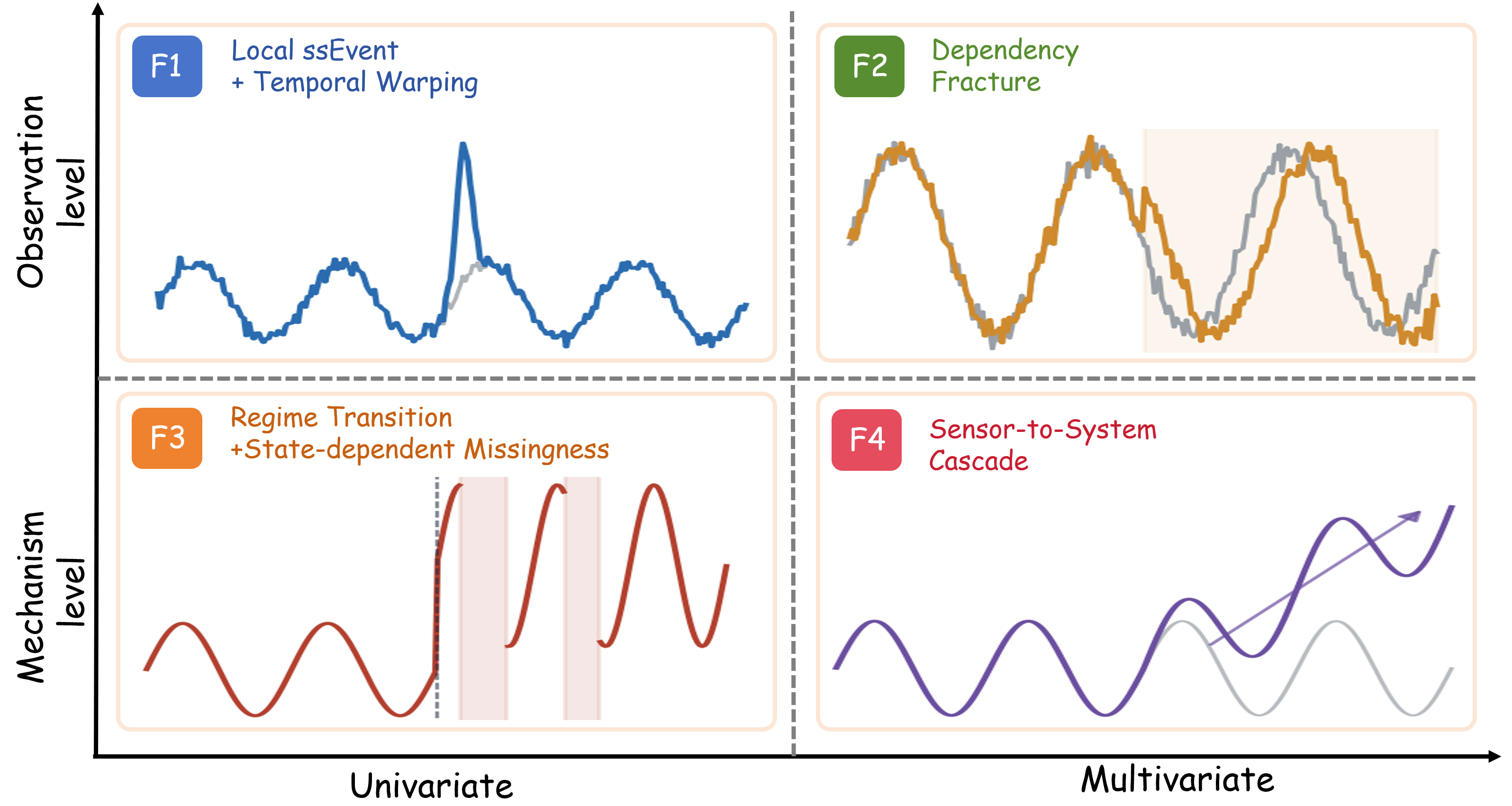 The 2x2 fault taxonomy
