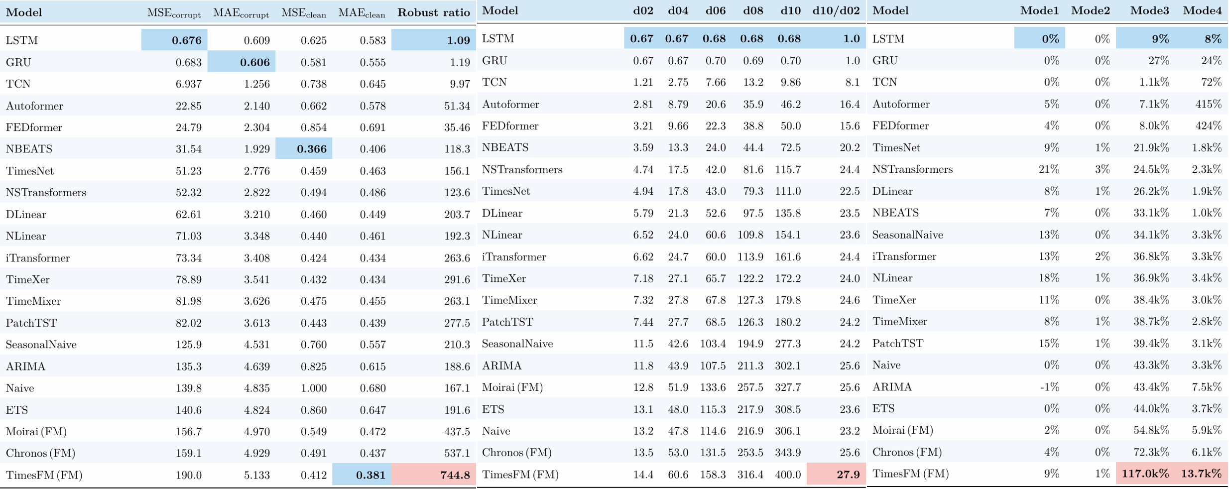 Aggregate results: robustness ratio, severity sweep, per-mode breakdown