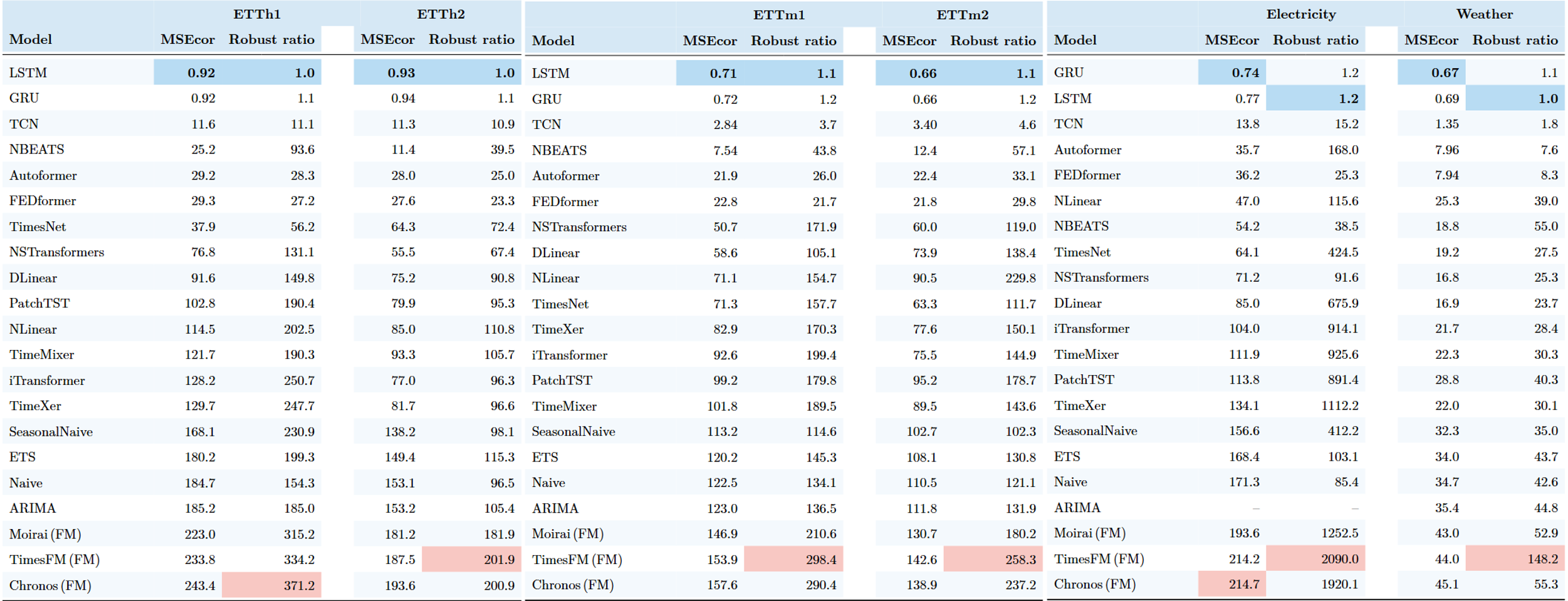 Per-dataset corrupted MSE and robustness ratios across six datasets