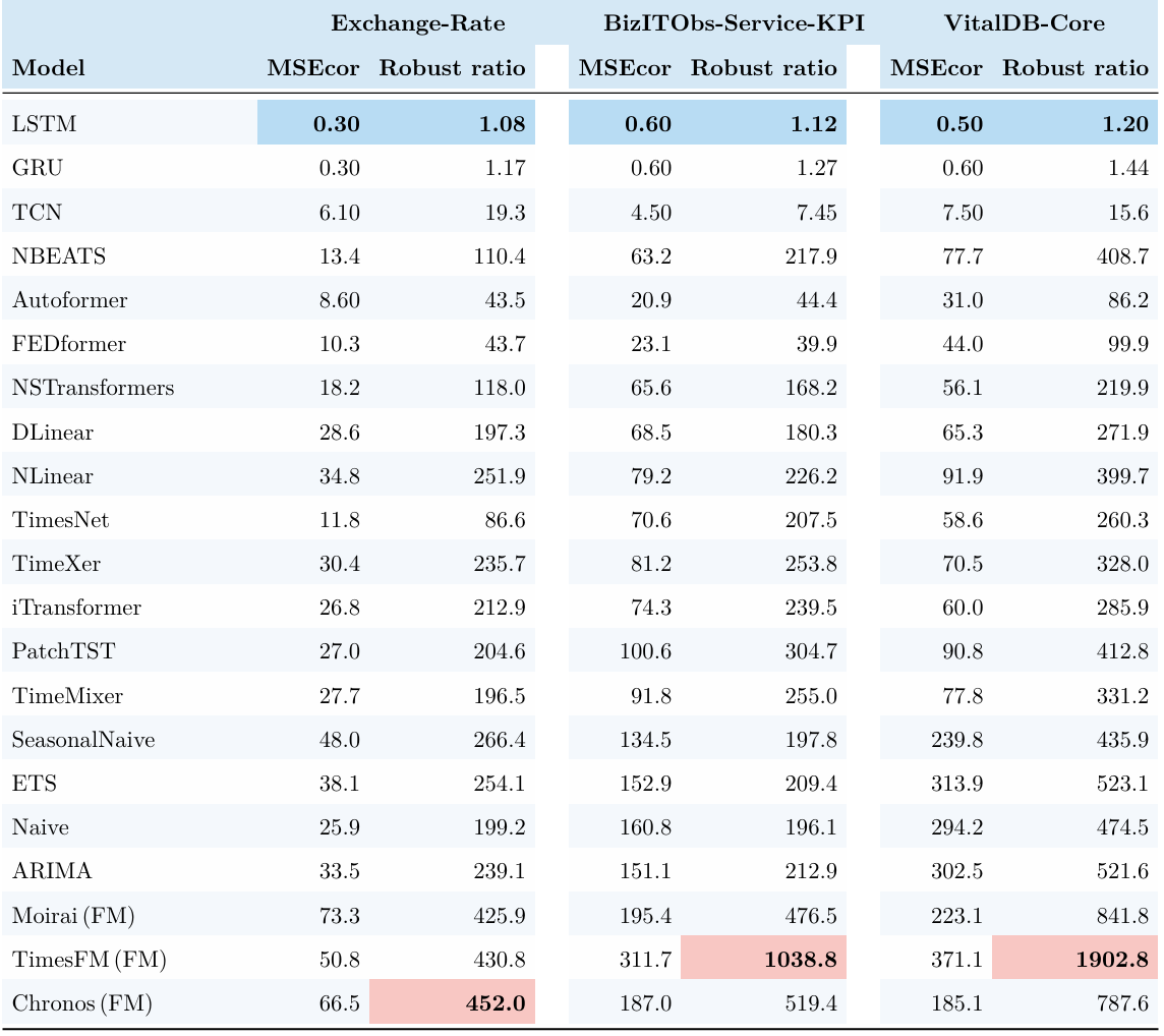 Per-dataset corrupted MSE and robustness ratios across six datasets