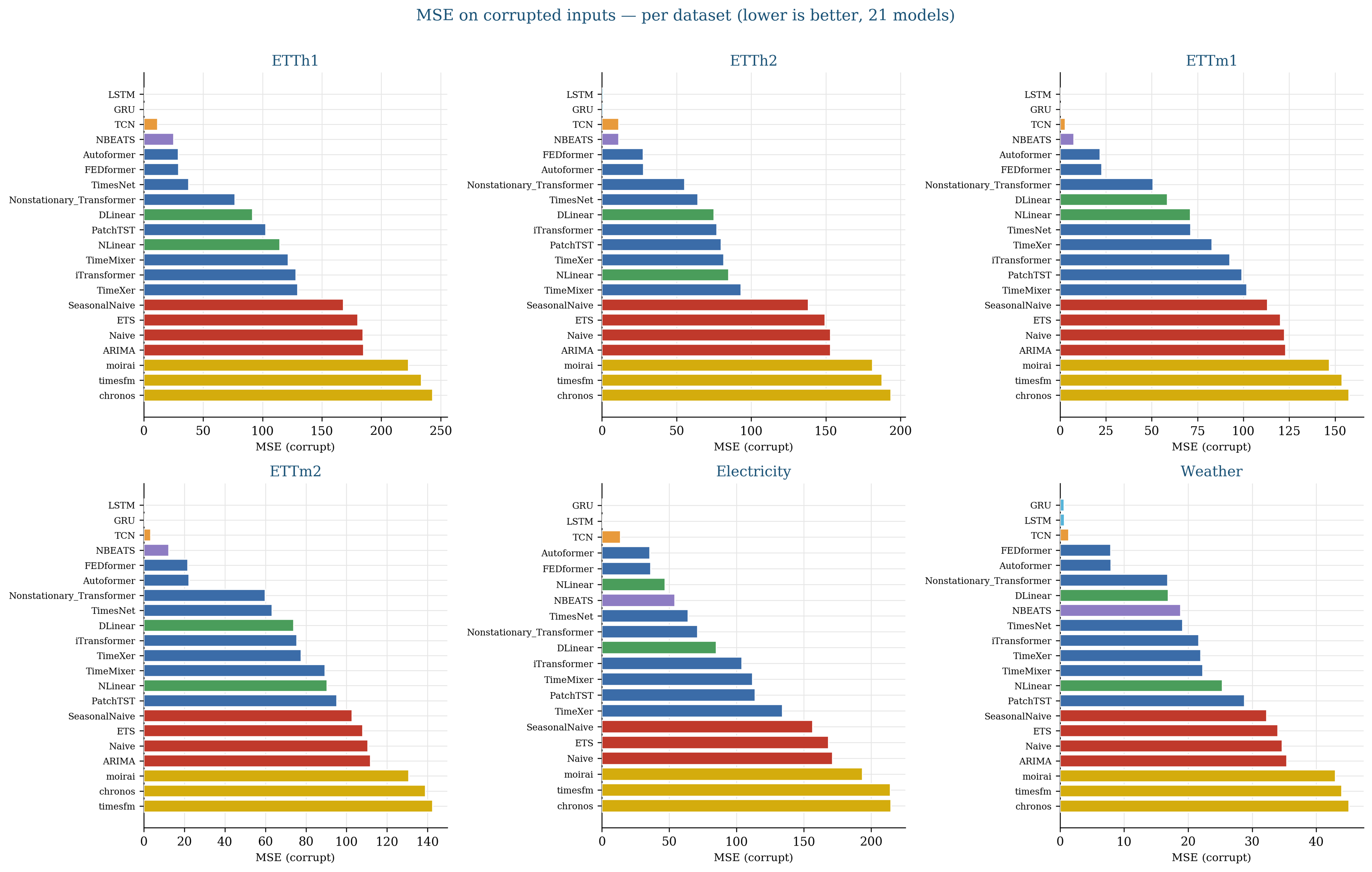 MSE on corrupted inputs per dataset