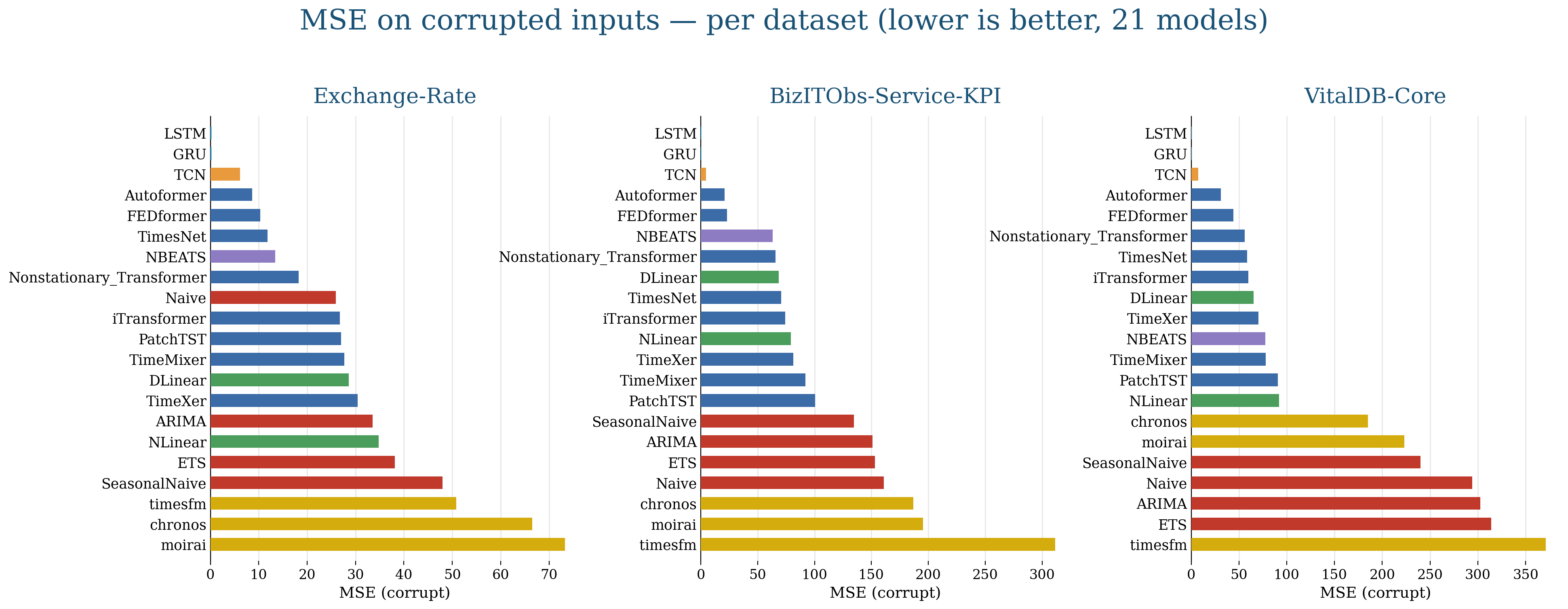 MSE on corrupted inputs per dataset